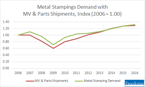 Metal stampings demand and motor vehicle and parts shipments, Index (2006 = 1.00)